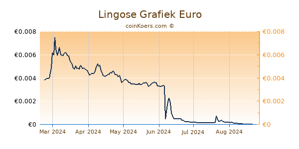 Lingose Grafiek 6 Maanden