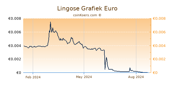 Lingose Grafiek 1 Jaar