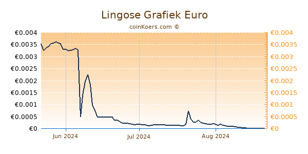 Lingose Grafiek 3 Maanden