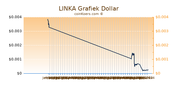 LINKA Grafiek 6 Maanden