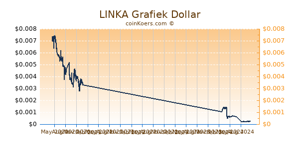 LINKA Grafiek 1 Jaar