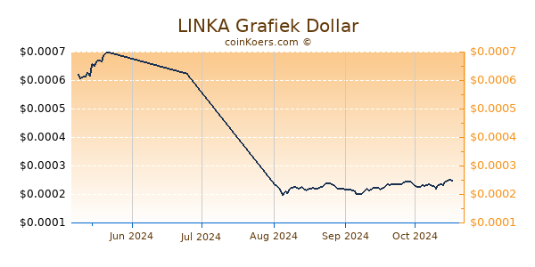 LINKA Chart 3 Monate