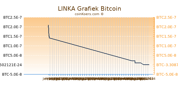 LINKA Grafiek 6 Maanden