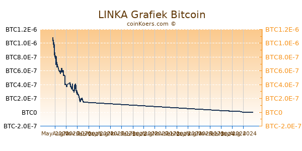 LINKA Grafiek 1 Jaar