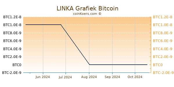 LINKA Grafiek 3 Maanden