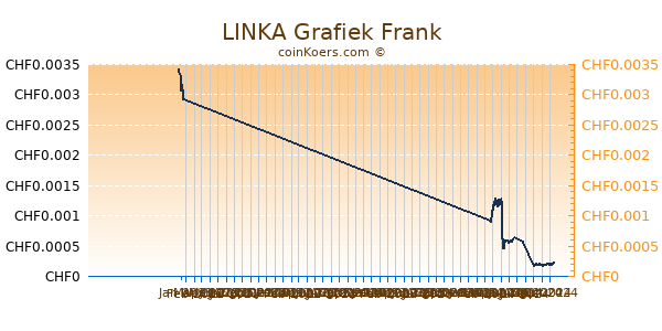 LINKA Grafiek 6 Maanden