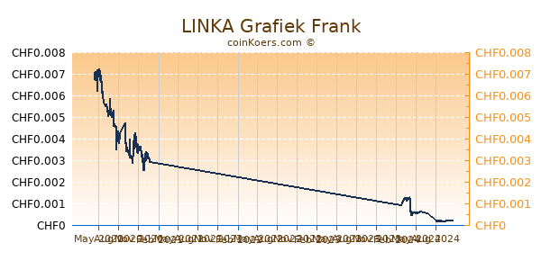 LINKA Grafiek 1 Jaar