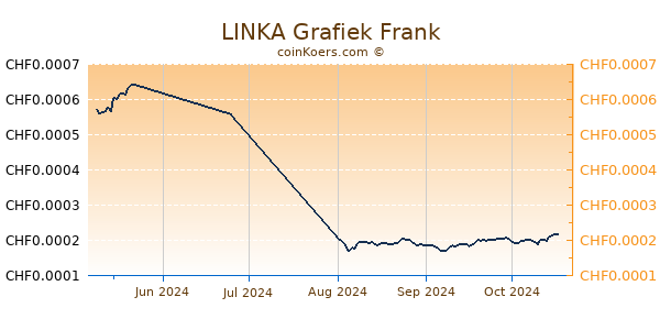 LINKA Grafiek 3 Maanden