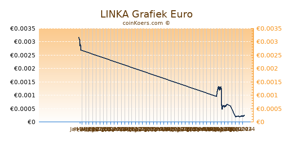 LINKA Grafiek 6 Maanden