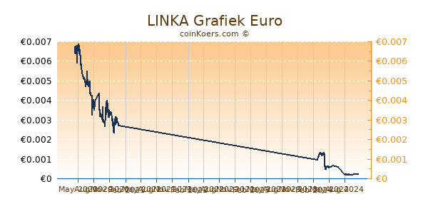 LINKA Grafiek 1 Jaar