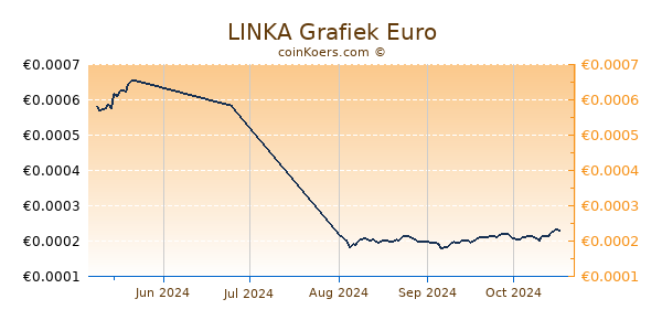 LINKA Grafiek 3 Maanden