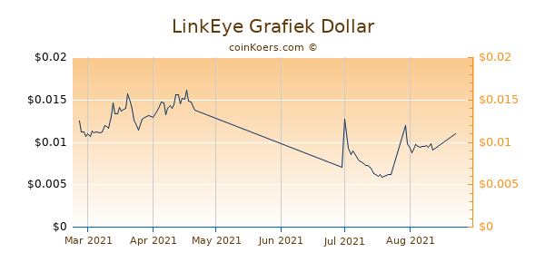 LinkEye Chart 3 Monate