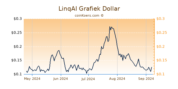 LinqAI Grafiek 6 Maanden