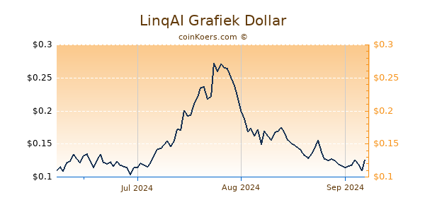 LinqAI Chart 3 Monate