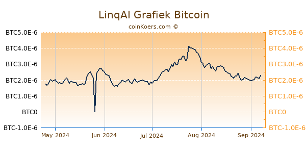 LinqAI Grafiek 6 Maanden