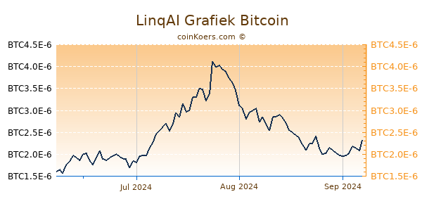 LinqAI Grafiek 3 Maanden