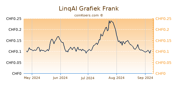 LinqAI Grafiek 6 Maanden