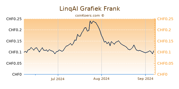 LinqAI Grafiek 3 Maanden