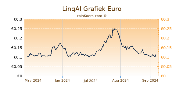 LinqAI Grafiek 6 Maanden