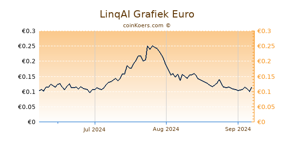 LinqAI Grafiek 3 Maanden