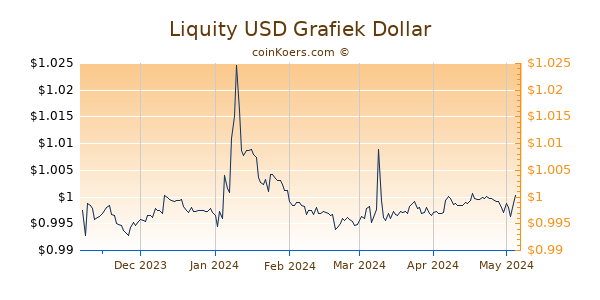 Liquity USD Grafiek 6 Maanden