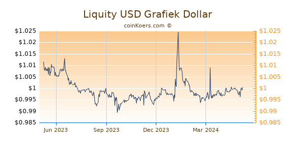 Liquity USD Grafiek 1 Jaar
