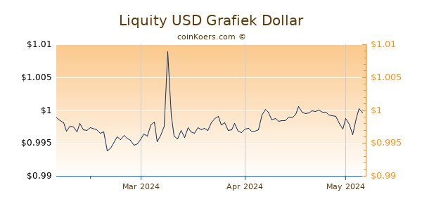 Liquity USD Chart 3 Monate