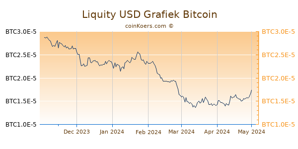 Liquity USD Grafiek 6 Maanden