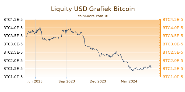 Liquity USD Grafiek 1 Jaar