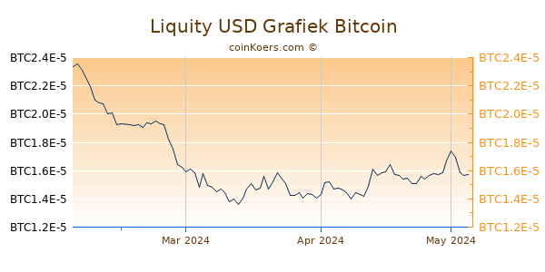 Liquity USD Grafiek 3 Maanden