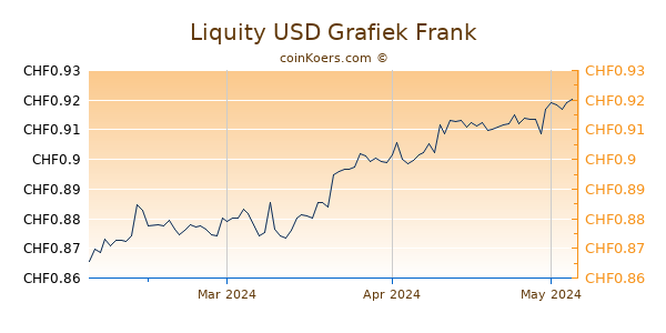Liquity USD Grafiek 3 Maanden