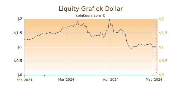 Liquity Chart 3 Monate