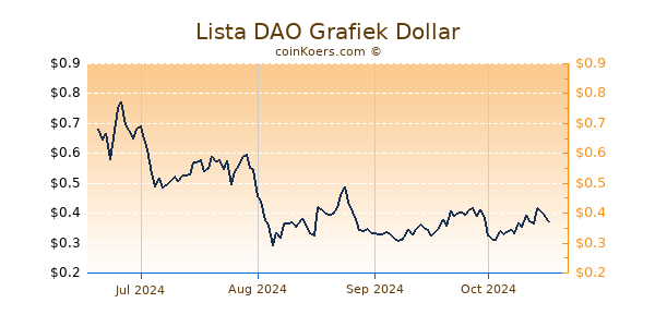 Lista DAO Grafiek 1 Jaar