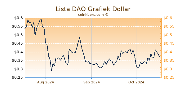 Lista DAO Chart 3 Monate