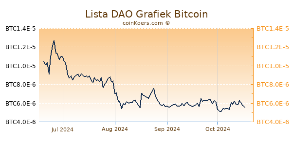 Lista DAO Grafiek 1 Jaar