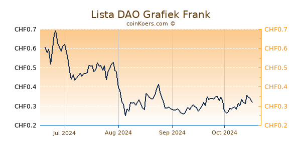 Lista DAO Grafiek 1 Jaar