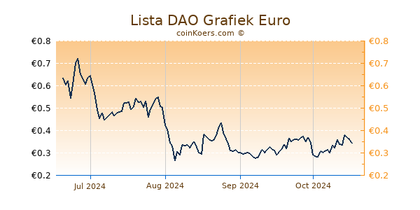 Lista DAO Grafiek 1 Jaar