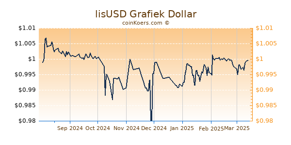 lisUSD Grafiek 1 Jaar