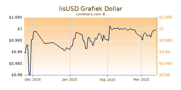 lisUSD Chart 3 Monate