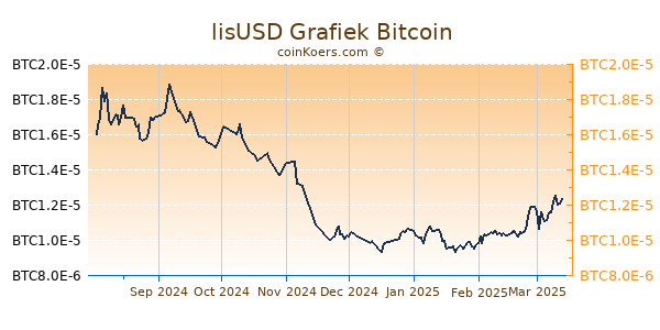 lisUSD Grafiek 6 Maanden