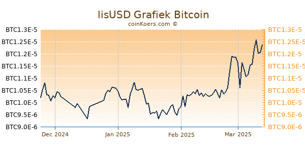 lisUSD Grafiek 3 Maanden