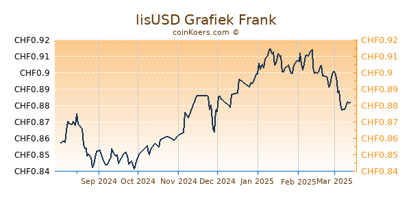 lisUSD Grafiek 1 Jaar