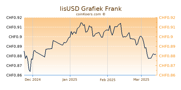 lisUSD Grafiek 3 Maanden