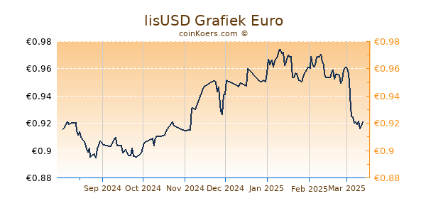 lisUSD Grafiek 1 Jaar