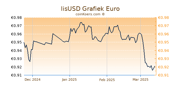 lisUSD Grafiek 3 Maanden