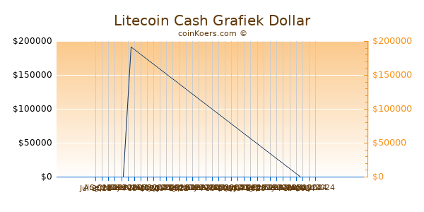 Litecoin Cash Grafiek 6 Maanden