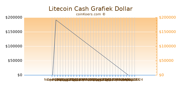 Litecoin Cash Chart 3 Monate