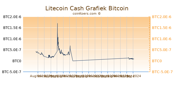 Litecoin Cash Grafiek 1 Jaar