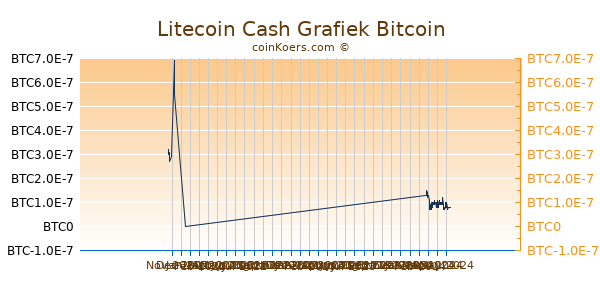 Litecoin Cash Grafiek 3 Maanden