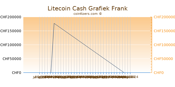Litecoin Cash Grafiek 6 Maanden
